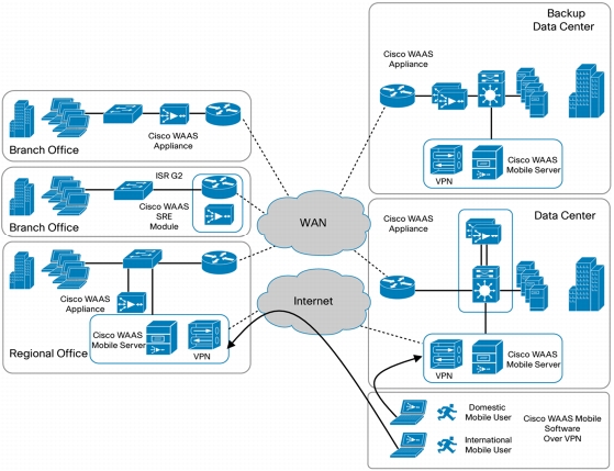 WDN | Cisco - WAN Optimization